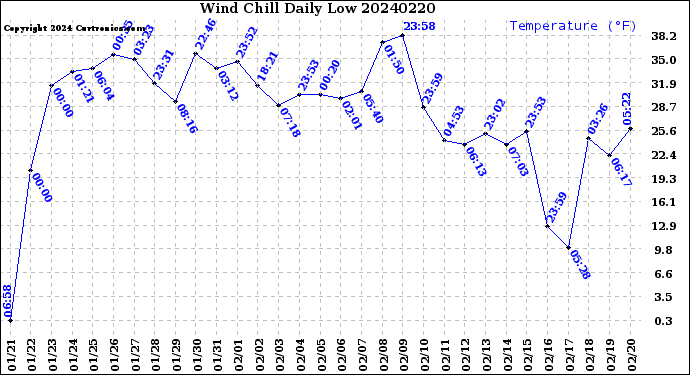 Milwaukee Weather Wind Chill<br>Daily Low