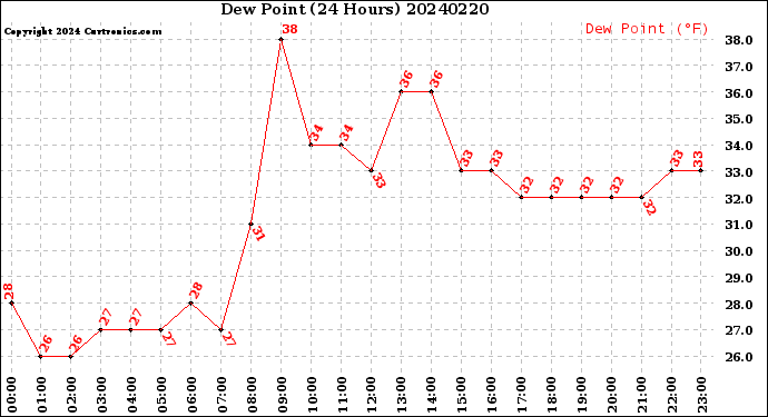 Milwaukee Weather Dew Point<br>(24 Hours)