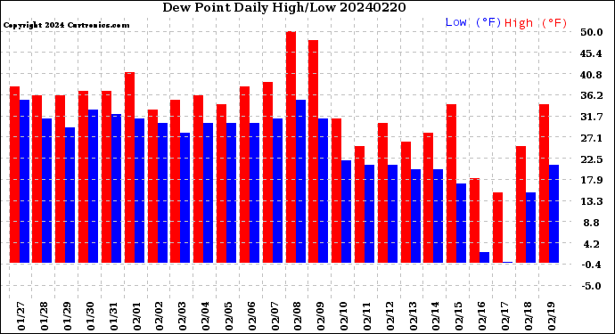 Milwaukee Weather Dew Point<br>Daily High/Low