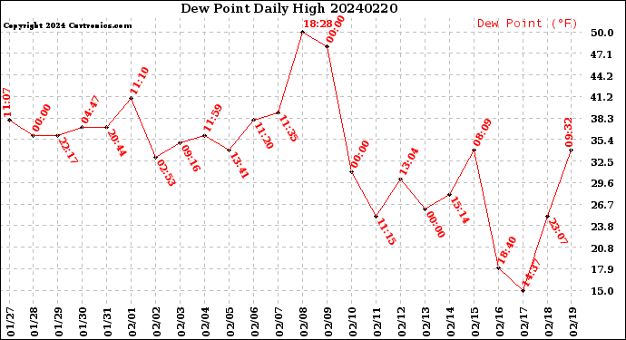 Milwaukee Weather Dew Point<br>Daily High
