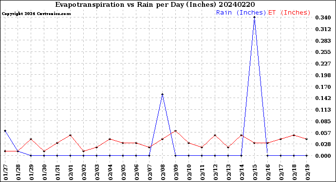 Milwaukee Weather Evapotranspiration<br>vs Rain per Day<br>(Inches)