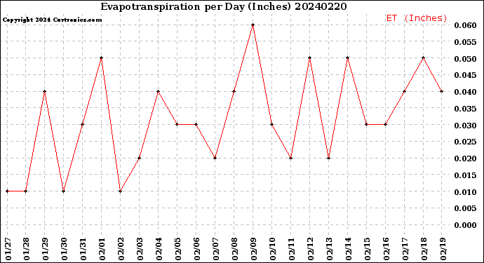 Milwaukee Weather Evapotranspiration<br>per Day (Inches)