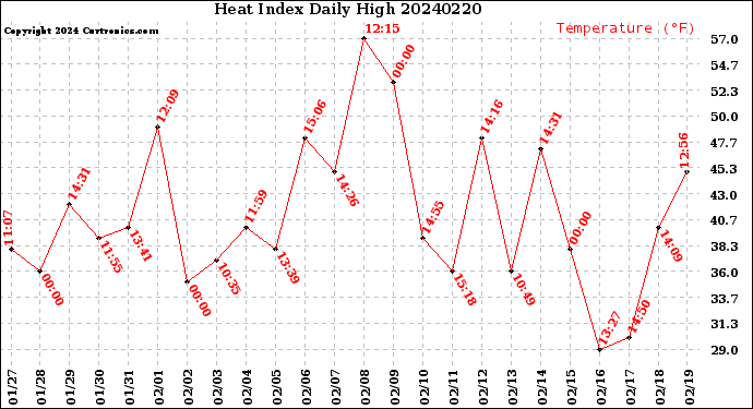 Milwaukee Weather Heat Index<br>Daily High