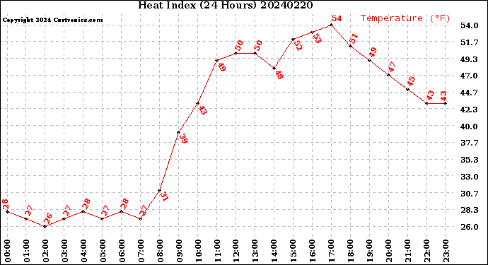 Milwaukee Weather Heat Index<br>(24 Hours)