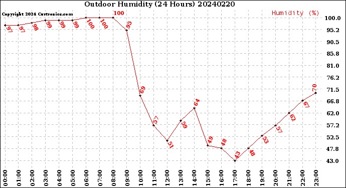Milwaukee Weather Outdoor Humidity<br>(24 Hours)