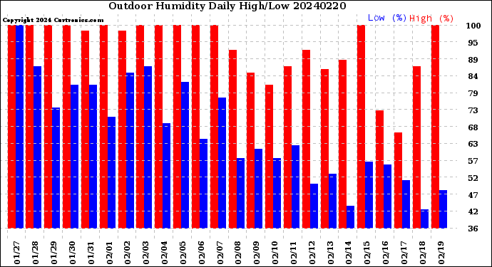 Milwaukee Weather Outdoor Humidity<br>Daily High/Low