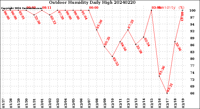 Milwaukee Weather Outdoor Humidity<br>Daily High