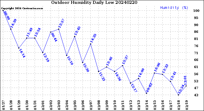 Milwaukee Weather Outdoor Humidity<br>Daily Low