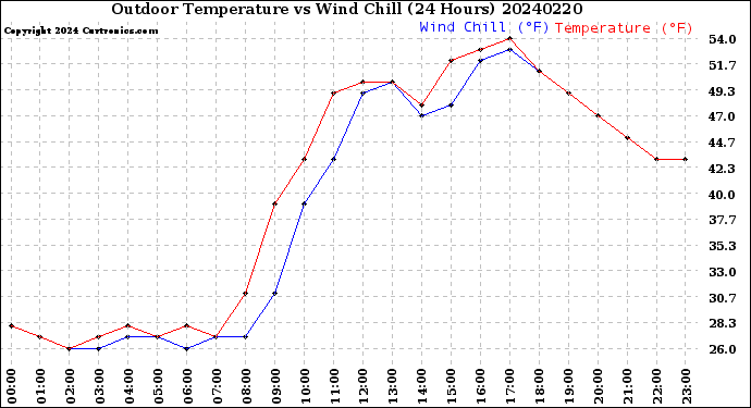 Milwaukee Weather Outdoor Temperature<br>vs Wind Chill<br>(24 Hours)