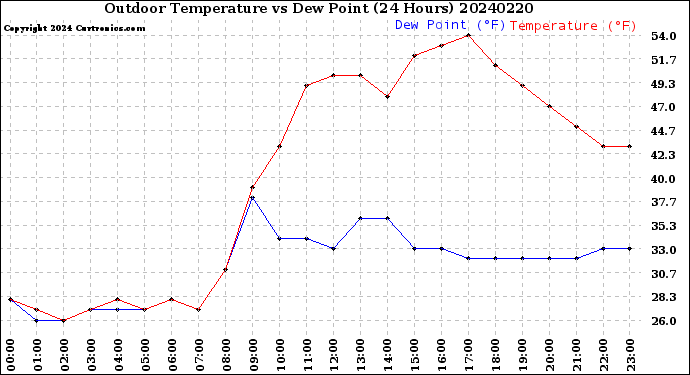 Milwaukee Weather Outdoor Temperature<br>vs Dew Point<br>(24 Hours)