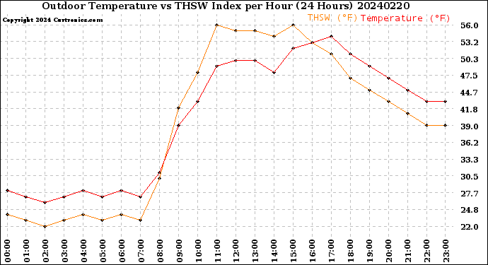 Milwaukee Weather Outdoor Temperature<br>vs THSW Index<br>per Hour<br>(24 Hours)