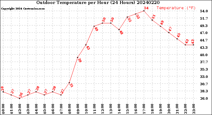 Milwaukee Weather Outdoor Temperature<br>per Hour<br>(24 Hours)