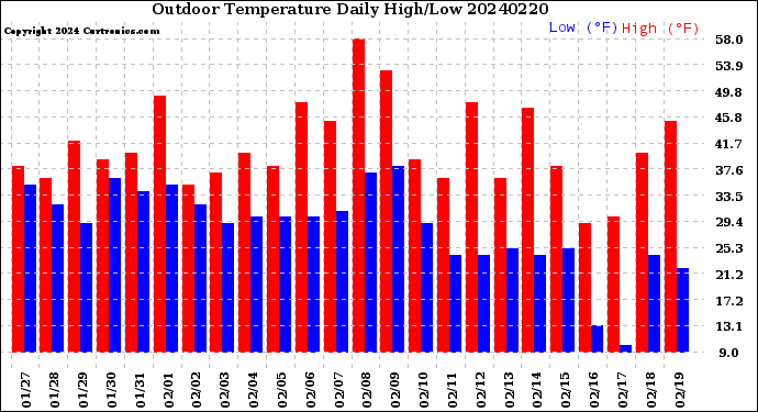 Milwaukee Weather Outdoor Temperature<br>Daily High/Low