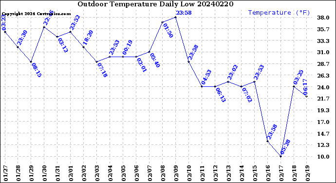 Milwaukee Weather Outdoor Temperature<br>Daily Low