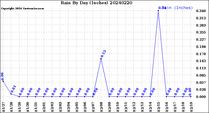 Milwaukee Weather Rain<br>By Day<br>(Inches)