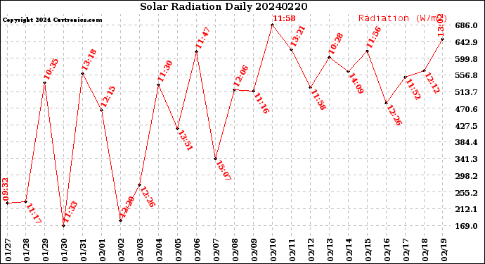 Milwaukee Weather Solar Radiation<br>Daily