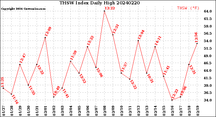 Milwaukee Weather THSW Index<br>Daily High