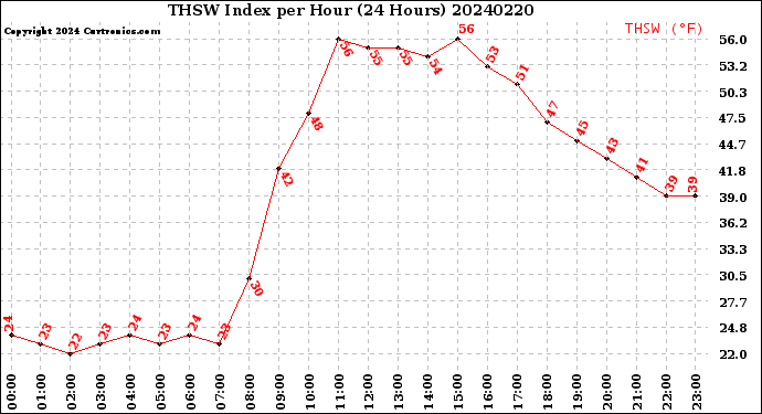 Milwaukee Weather THSW Index<br>per Hour<br>(24 Hours)