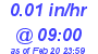 Milwaukee Weather Rain Rate Today