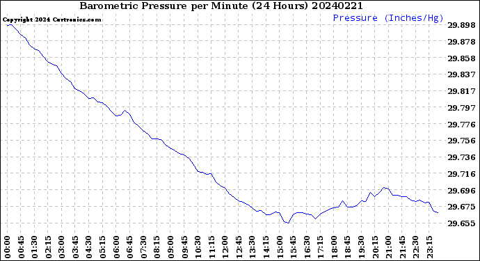 Milwaukee Weather Barometric Pressure<br>per Minute<br>(24 Hours)