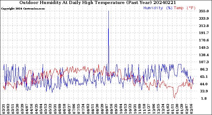 Milwaukee Weather Outdoor Humidity<br>At Daily High<br>Temperature<br>(Past Year)