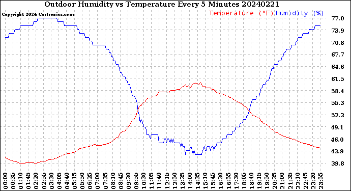 Milwaukee Weather Outdoor Humidity<br>vs Temperature<br>Every 5 Minutes