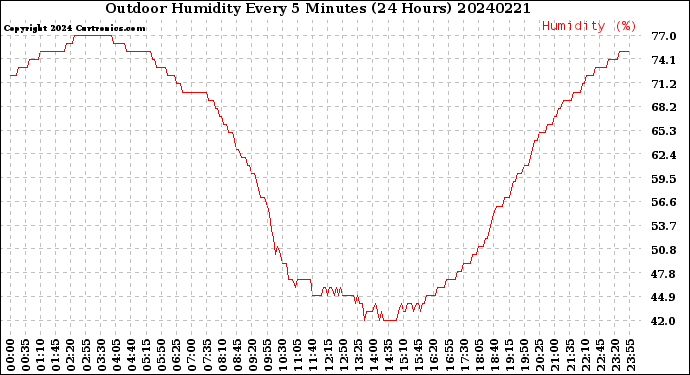 Milwaukee Weather Outdoor Humidity<br>Every 5 Minutes<br>(24 Hours)