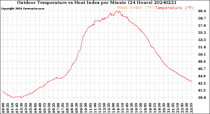 Milwaukee Weather Outdoor Temperature<br>vs Heat Index<br>per Minute<br>(24 Hours)