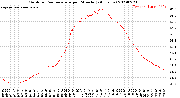 Milwaukee Weather Outdoor Temperature<br>per Minute<br>(24 Hours)