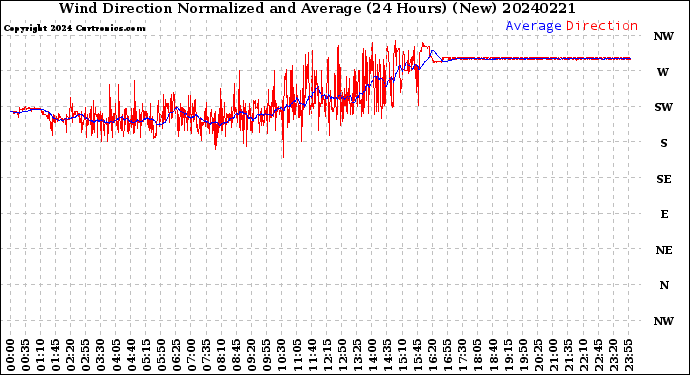 Milwaukee Weather Wind Direction<br>Normalized and Average<br>(24 Hours) (New)