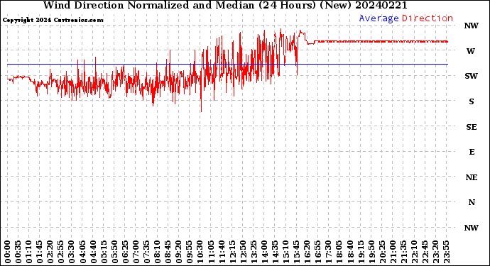 Milwaukee Weather Wind Direction<br>Normalized and Median<br>(24 Hours) (New)