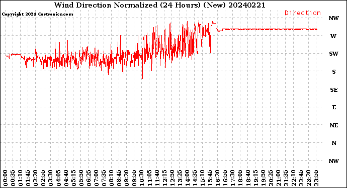 Milwaukee Weather Wind Direction<br>Normalized<br>(24 Hours) (New)