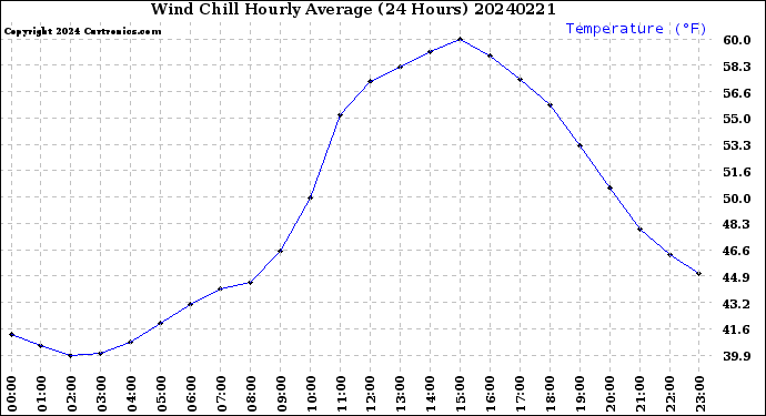 Milwaukee Weather Wind Chill<br>Hourly Average<br>(24 Hours)