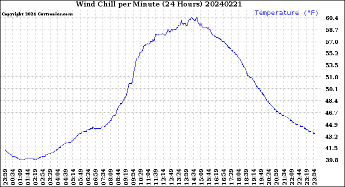 Milwaukee Weather Wind Chill<br>per Minute<br>(24 Hours)