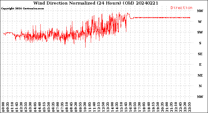 Milwaukee Weather Wind Direction<br>Normalized<br>(24 Hours) (Old)