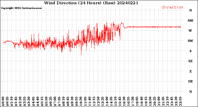 Milwaukee Weather Wind Direction<br>(24 Hours) (Raw)