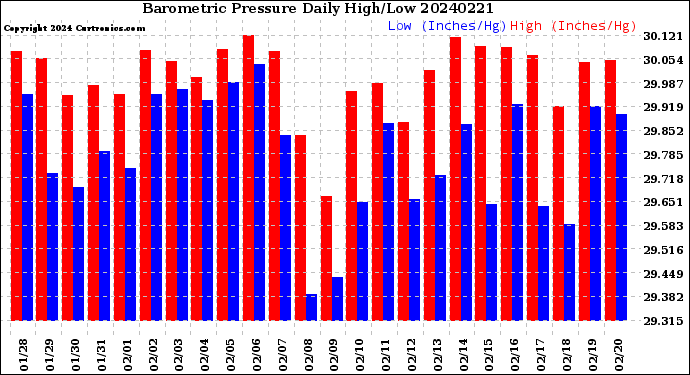 Milwaukee Weather Barometric Pressure<br>Daily High/Low