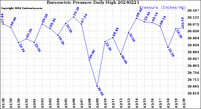 Milwaukee Weather Barometric Pressure<br>Daily High