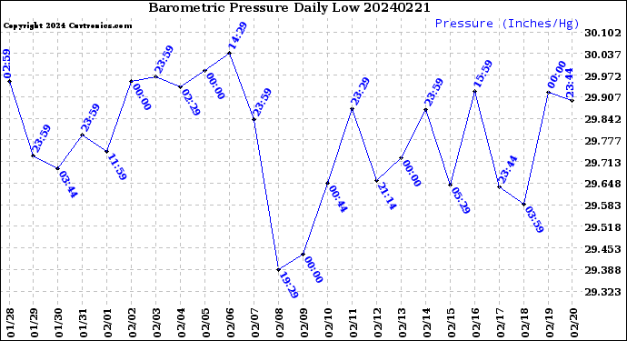 Milwaukee Weather Barometric Pressure<br>Daily Low