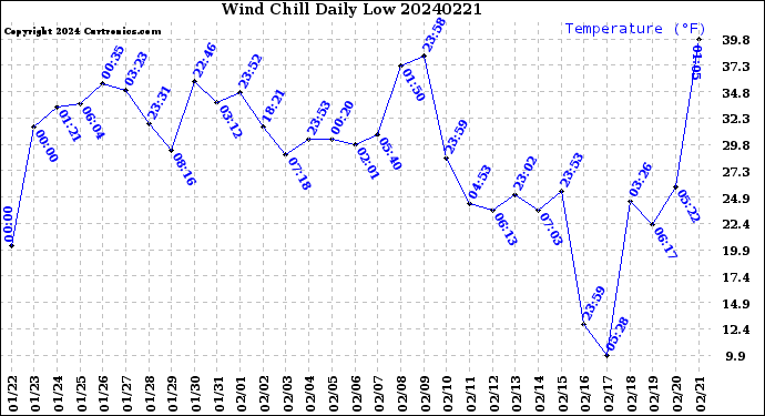 Milwaukee Weather Wind Chill<br>Daily Low