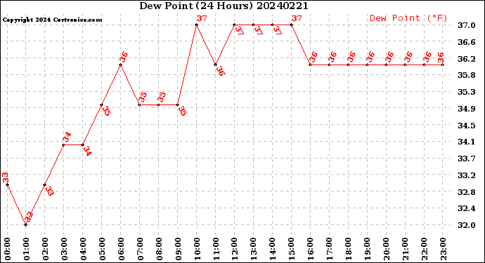 Milwaukee Weather Dew Point<br>(24 Hours)