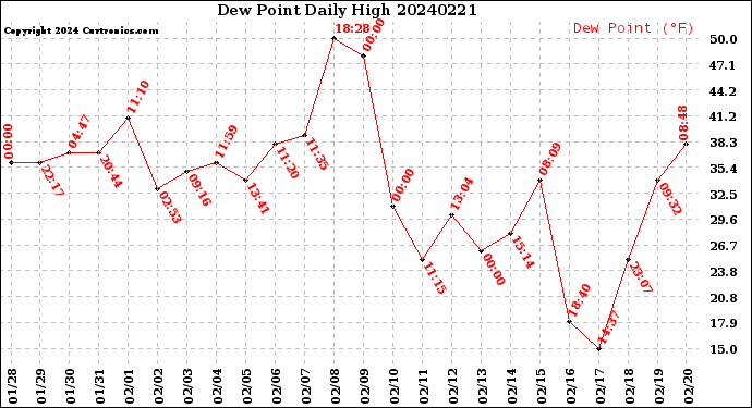 Milwaukee Weather Dew Point<br>Daily High