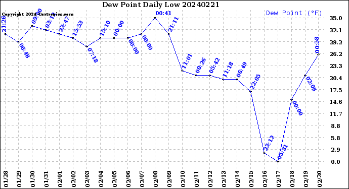 Milwaukee Weather Dew Point<br>Daily Low