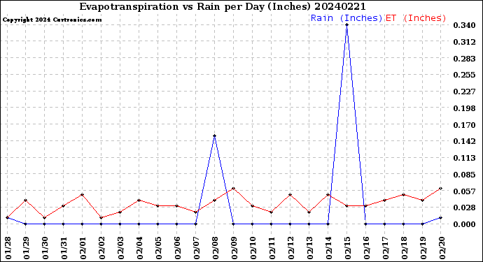 Milwaukee Weather Evapotranspiration<br>vs Rain per Day<br>(Inches)