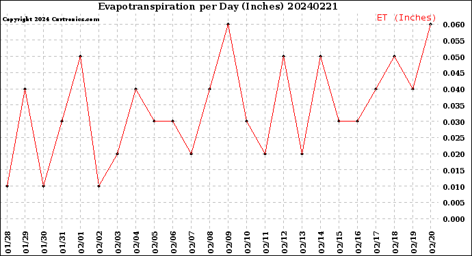 Milwaukee Weather Evapotranspiration<br>per Day (Inches)