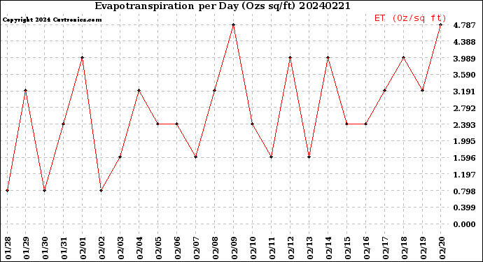 Milwaukee Weather Evapotranspiration<br>per Day (Ozs sq/ft)