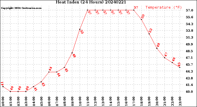 Milwaukee Weather Heat Index<br>(24 Hours)