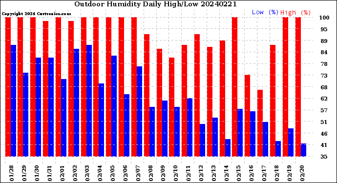 Milwaukee Weather Outdoor Humidity<br>Daily High/Low