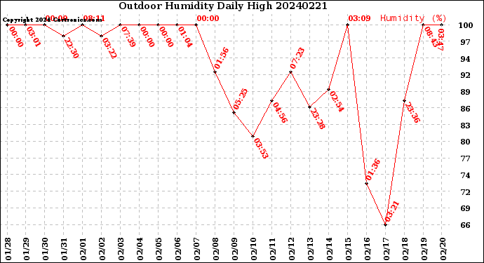 Milwaukee Weather Outdoor Humidity<br>Daily High