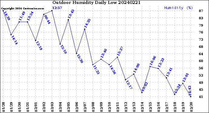 Milwaukee Weather Outdoor Humidity<br>Daily Low